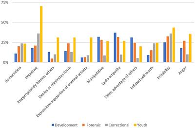 The Forensic Supplement to the interRAI Mental Health Assessment Instrument: Evaluation and Validation of the Problem Behavior Scale